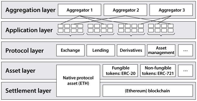 DeFi Stack