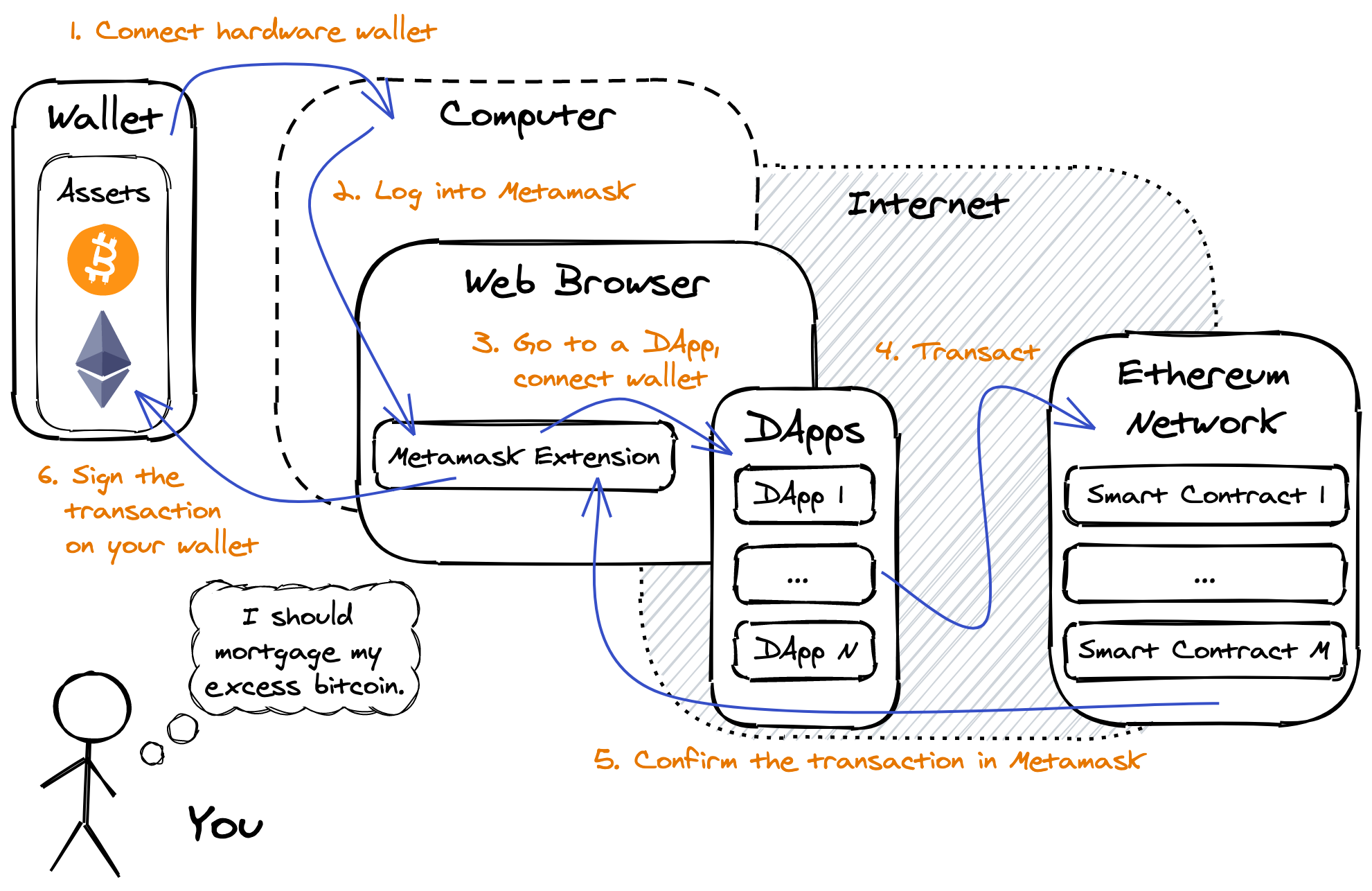 DeFi Diagram